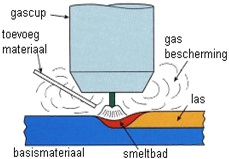 7 1 Inleiding Een ieder die op het punt staat een lasapparaat aan te schaffen om materialen aan elkaar te lassen komt voor de volgende vragen te staan: Welk lasproces en type stroombron komen voor