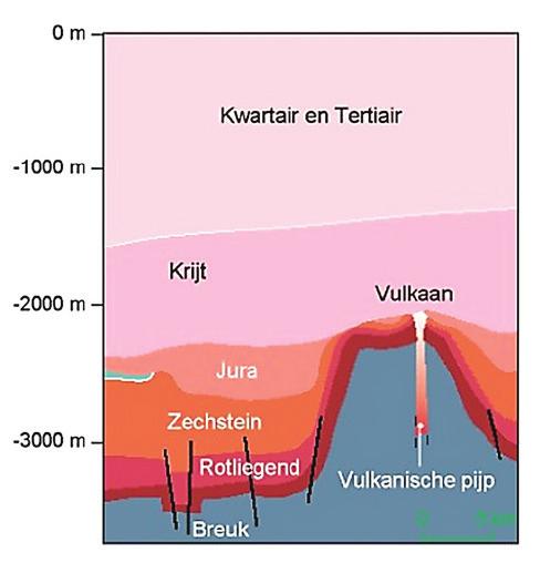 De temperatuur bij de 1 kilometer hoge vulkaan is nog steeds 30º Celsius hoger dan normaal op die diepte. Figuur 12: Ligging en doorsnede van de Zuidwalvulkaan.