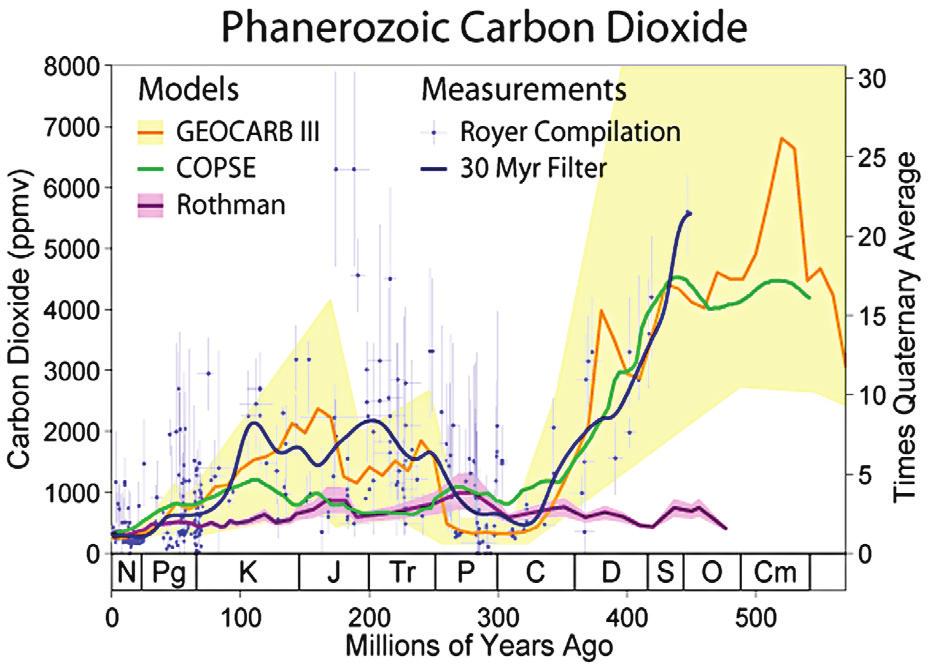 De zeespiegel en het CO 2 -gehalte in de atmosfeer vertoonden in dezelfde periode een soortgelijk patroon.