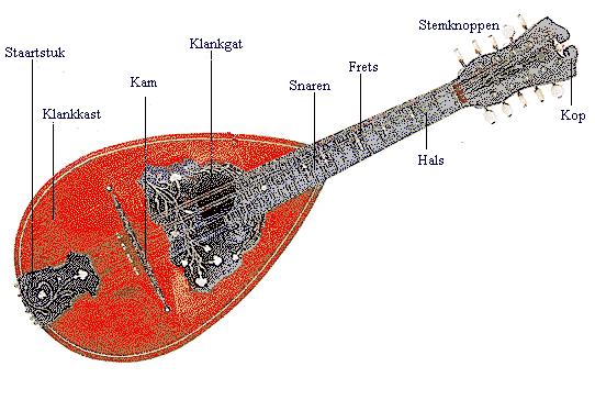 De sitar is daar bekender dan de gitaar. blokfluit) Saz De saz, ook wel baäylama genoemd, is een Turks snaarinstrument, met twee dubbelkorige snaren en een tripelkorige snaar.