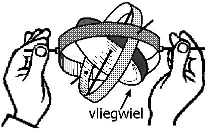 De stand van een voorwerp stabiel houden met een draaibeweging De bovengenoemde eigenschappen van een draaiend fietswiel zijn in meer of mindere mate geldig voor alle voorwerpen die om hun as draaien.