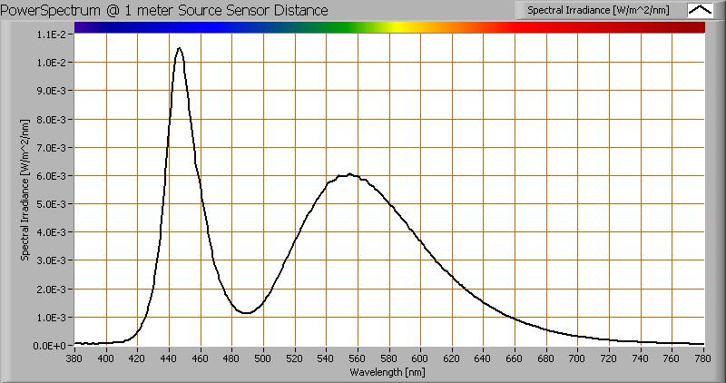 Kleurtemperatuur en licht- oftewel vermogensspectrum Het kleurspectrum van het licht van deze lamp. Energieniveaus geldig op 1 m afstand.