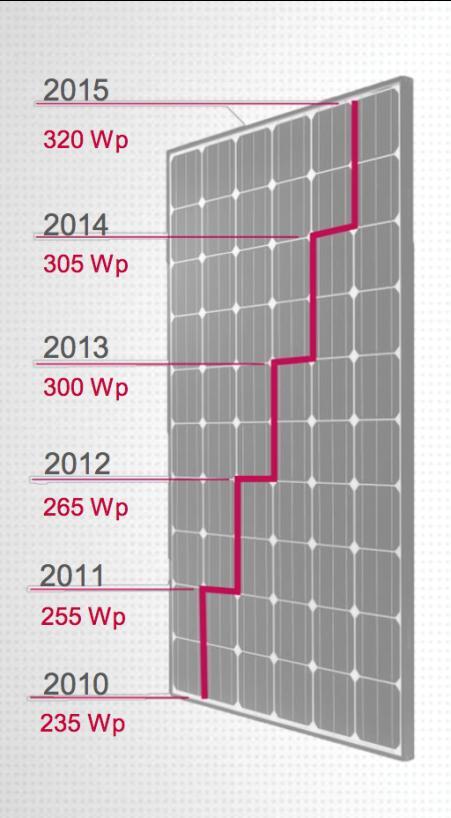 Technologie: PV-oppervlakte die overeenkomt met 1 kwp Modules Oppervlakte