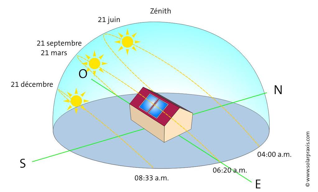 Variatie van zonne-energie Seizoensgebonden