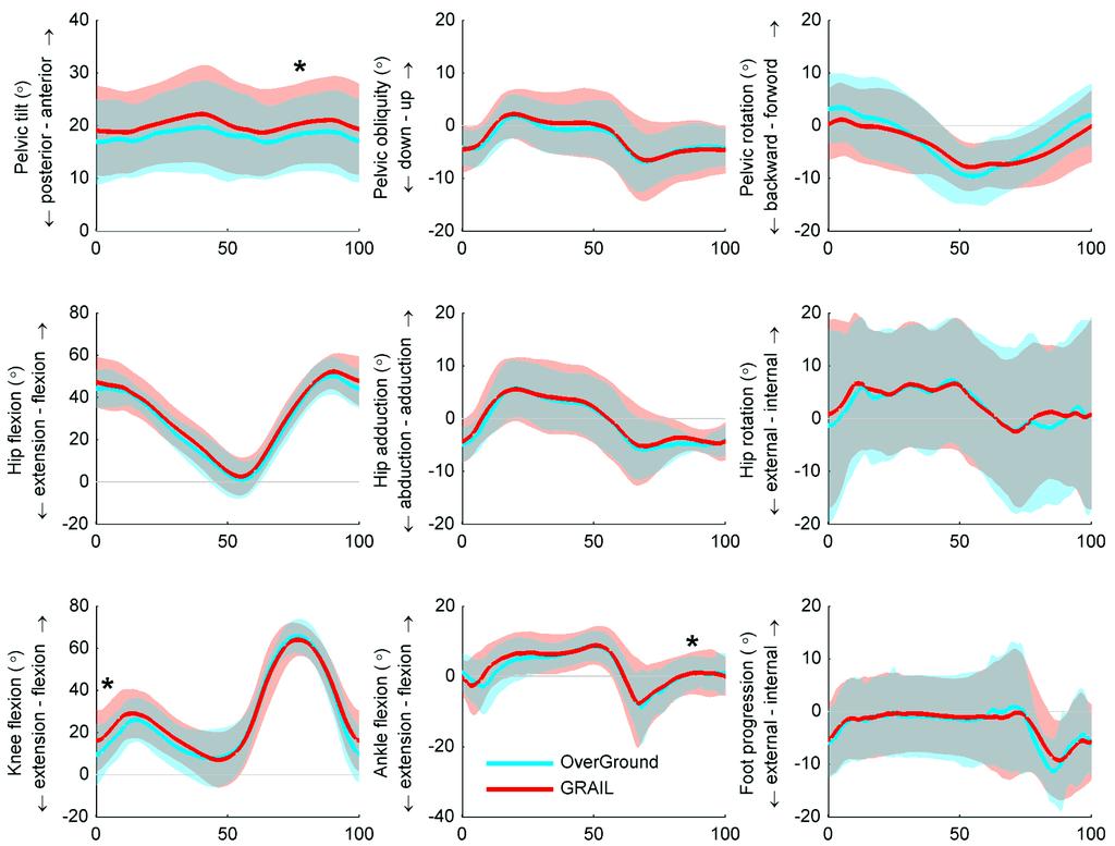 Angle (º) Angle (º) Angle (º) Treadmill vs Overground Kinematics: slightly different in CP pelvic tilt pelvic obliquity pelvic