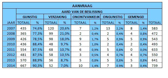 10.3 Voorstel volgens aard van de beslissingen Tabel 1 : Aard van de beslissing naar aanleiding van de aanvragen - Overzicht