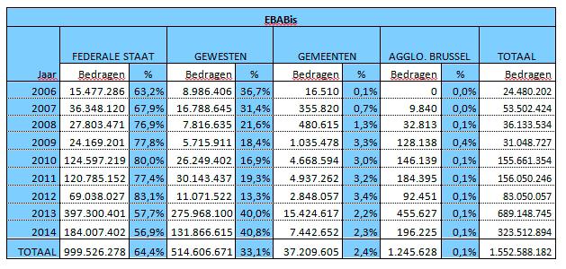 2.3 Voorstelling per begunstigde (bedragen in EUR) Tabel 1: EBABis Begunstigden van de heffingen afkomstig van de behandelde dossiers Er wordt aan herinnerd dat het begrip behandelde dossiers, voor