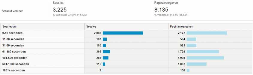 Adwords campagne Delft Hulpvragers Poen & Papier 100.000 Imprerssion Aangeklikt CTR Aanmelding Realisatie Aantal P&P P&P bezoeken mei 2014 3.811 127 3,3% 3 2 2 juni 2014 2.