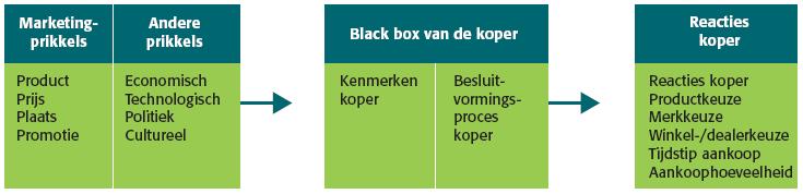 Marketing H1: Prikkels black box van de koper reacties van de koper Prikkels: Door het bedrijf zelf: product, prijs, plaats, promotie of andere prikkels: economisch, technologisch, politiek,