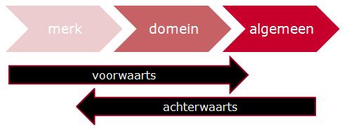 lifestyle, activiteiten, attitudes, interesses, houding tegenover de maatschappij(politiek, milieu, trends etc.