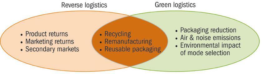 Hoofdstuk 9 Reverse Logistics Hoofdstuk 9.