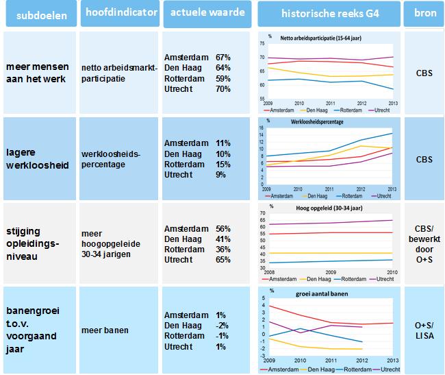 41% voor Utrecht ligt een procentpunt boven het landelijk gemiddelde.