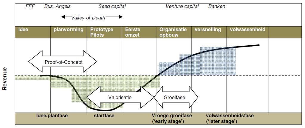 Figuur 2: Financiering van innovatie en groei in het MKB Een belangrijk fase bij innovatie is de fase waarin een idee omgezet moet worden in een concreet product of dienst.