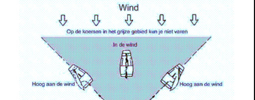 Pagina 5 is waar de wind tegen aan zelfde. Voor het vaste land is het omgekeerd: Hogerwal: Daar waar de wind vandaan waait. Lagerwal: Daar waar de wind tegen aan waait. waait. Voor eilanden is dit precies het v 2.