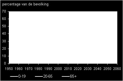 Demografische ontwikkelingen Het aantal ouderen in de Nederlandse bevolking neemt toe terwijl het jongerenaandeel afneemt. Dit betekent dat meer ouderen een zorgvraag hebben.