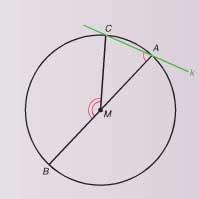 4.1 Goniometrische verhoudingen en gelijkvormigheid [3] Definitie van raaklijn aan cirkel: Een raaklijn aan een cirkel is een lijn die precies één punt gemeenschappelijk heeft met de cirkel.