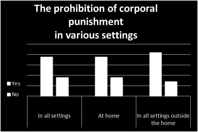 In de meeste landen (21 in totaal) zijn lijfstraffen verboden in alle andere omgevingen.