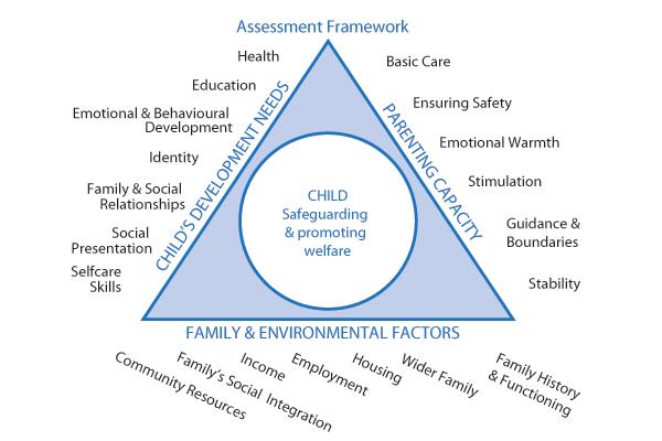 Met het Framework for Children in Need and Their Families wordt beoogd inzicht te geven in de complexe situatie waarin kinderen die hulp nodig hebben zich binnen hun eigen gezin kunnen ontwikkelen.