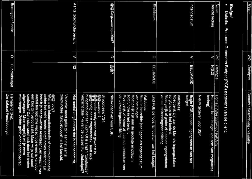 concept S) B het voor leven Sociale Verzekeringsbank Naam V/O Datatype Domein/Beschrijving/Validatie Budget Definitie: Persoons Gebonden Budget (PGB) gegevens van de dient.