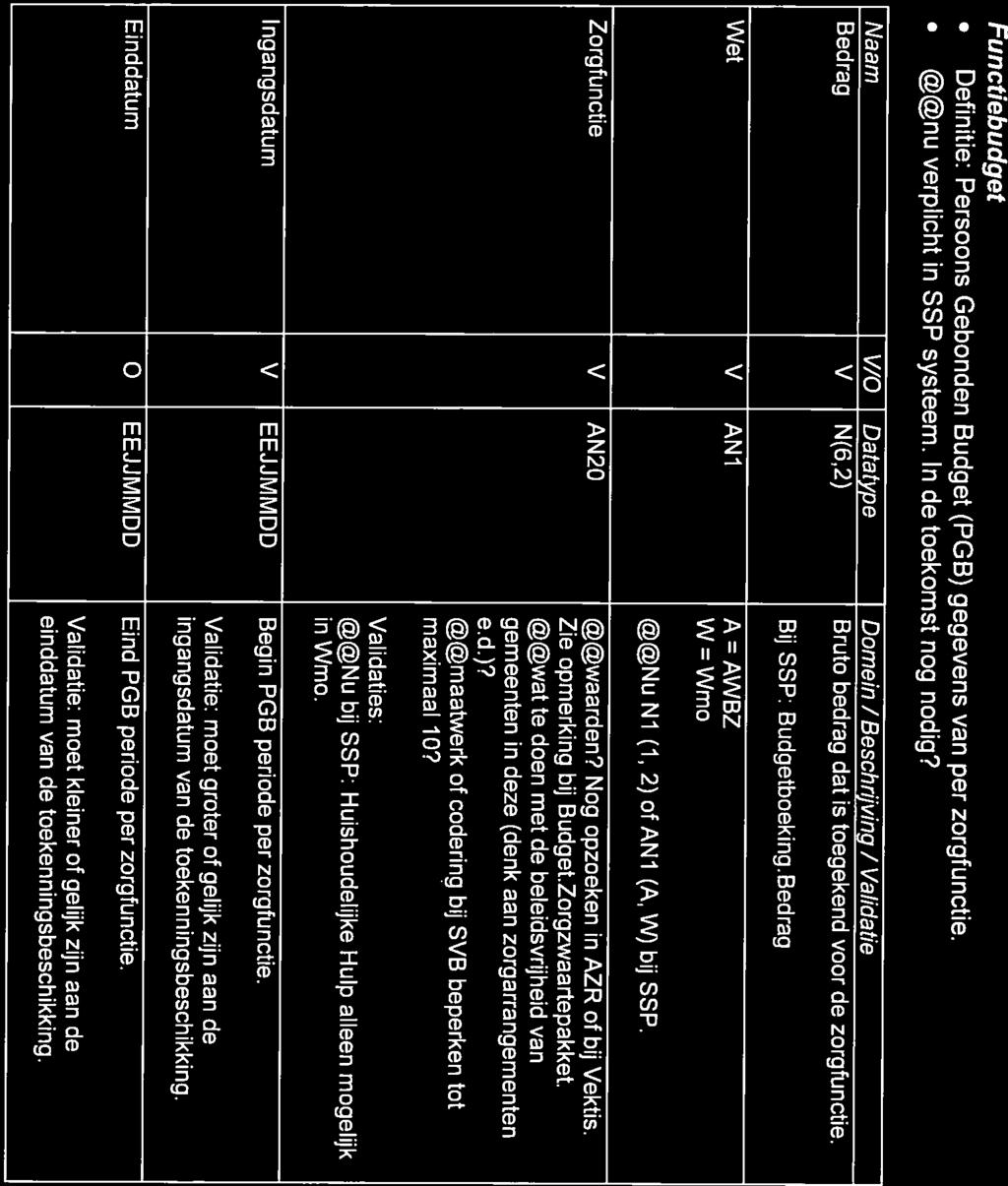 W Wmo Bedrag V N(62) Bruto bedrag dat is toegekend voor de zorgfunctie. Wet T AN1 AAWBZ Bij SSP: Budgetboeking.
