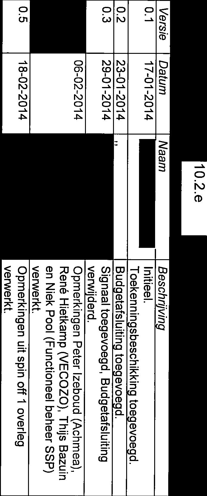 concept B voor het leven Sociale Verzekeringsbank 1O.2.e Beschrijving Versie Datum Naam 0.1 17-01-2014 lnitieel. Toekenningsbeschikking toegevoegd. 0.2 23-01-2014,, Budgetafsluiting toegevoegd. 0.3 29-01-2014,, Signaal toegevoegd, Budgetafsluiting verwijderd.