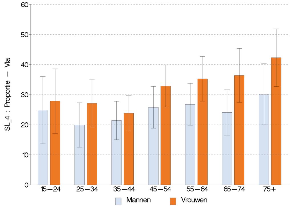 Percentage van de bevolking (van 15 jaar en ouder) met slaapproblemen, volgens de