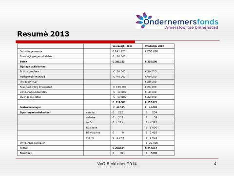 3 - Overleg met ondernemers en onderhandelingen met leveranciers over de bloembakken. Het voorbeeld van De Kamp is opgepakt door andere straten en gebieden.