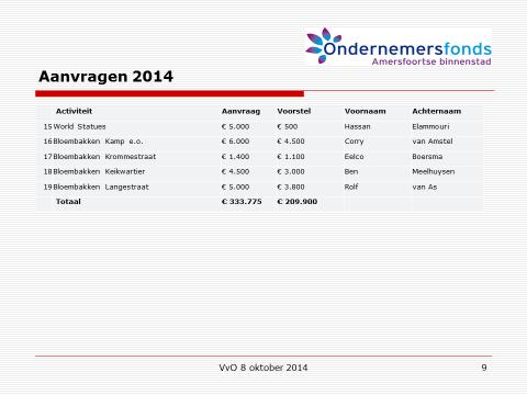 Presentatie voorstel