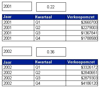 Als het rapport wordt onderverdeeld in jaarsecties, wordt de context buiten de tabel de totale omzet in de sectie.