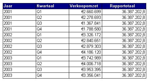 De formule voor de kolom Rapporttotaal is Som([Verkoopomzet]) In Rapport.