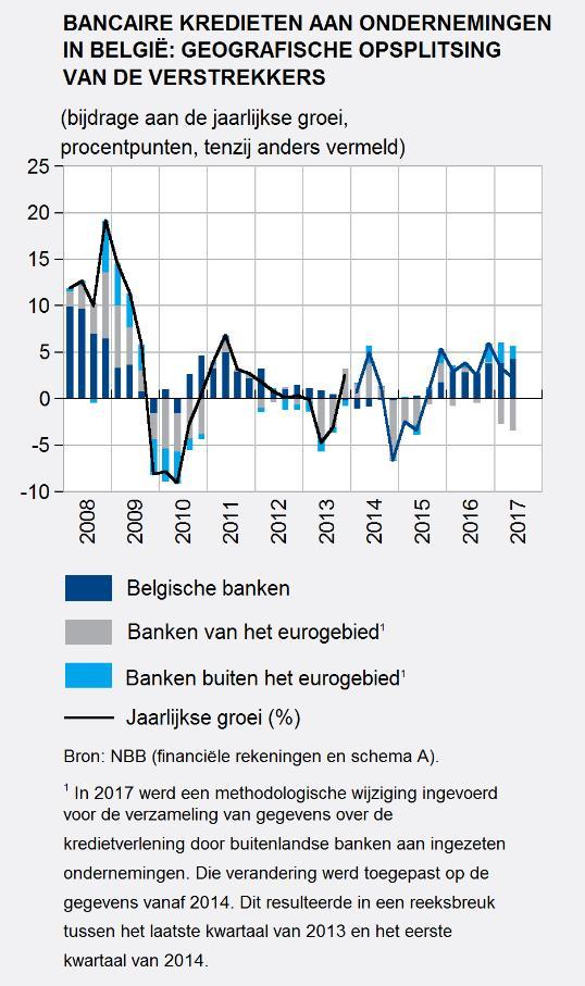 Belgische ondernemingen, in het tweede kwartaal van 2017 uit op 2,3 %, of een daling ten opzichte van het cijfer van het eerste kwartaal van 2017 (3,4 %).