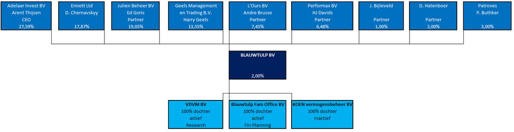 1.4 Geen aandeelhouders met een meerderheid Geen enkele aandeelhouder in Blauwtulp B.V. heeft de absolute meerderheid.