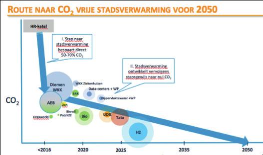 Warmtebronnen register MRA uit Jaarplan 2016-2017 Naast de benodigde majeure bronnen kan een diversiteit aan warmtebronnen lokaal warmte invoeden op een regionaal net. Het gaat o.a. om industriële restwarmte, geothermie, biogas, rioolwaterzuiveringen, datacenters, Power to Heat en houtcentrales.