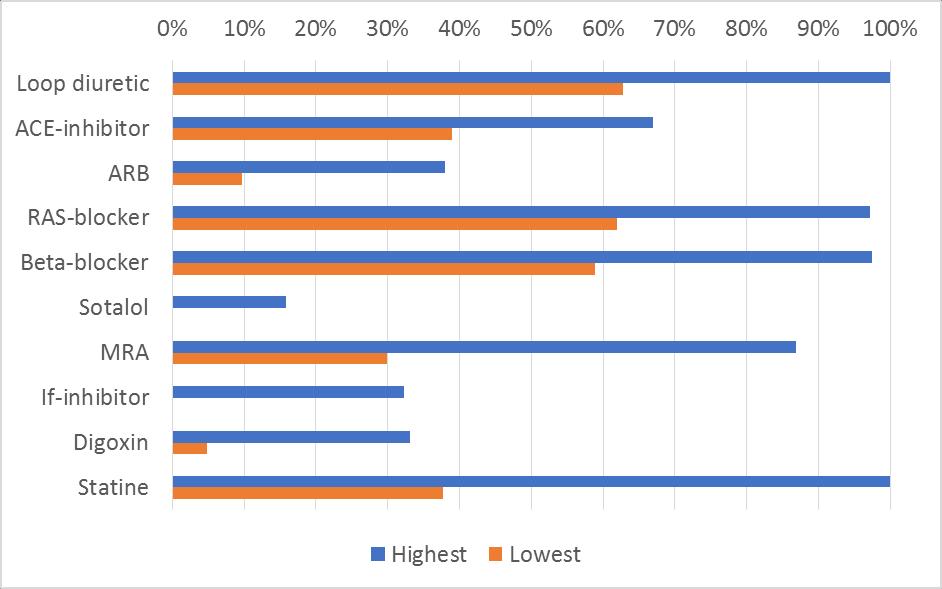 Lowest and highest prescription rate of