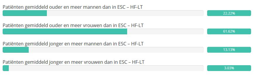 VRAAG aan het publiek... In vergelijking met ESC lange termijn register (HF-LT) zijn in CHECK-HF: a. Patiënten gemiddeld ouder en meer mannen dan in ESC HF-LT b.