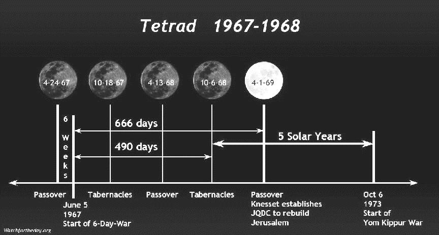 was het eerste Pascha na de voltooiing van de tetrad van 1967-1968. Als we de dagen tellen vanaf het begin van de Zesdaagse Oorlog tot aan Pascha van 1969, dan was het gelijk aan 666 dagen.
