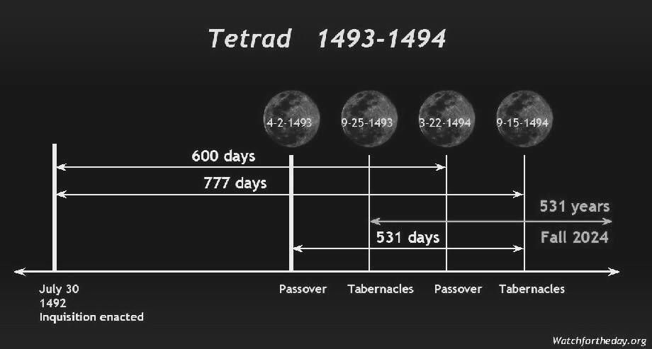 Hoofdstuk 2 De tetrad van tetrads In het vorige hoofdstuk werd de aandacht gevestigd op belangrijke dagentellingen aangaande Israël en de drie tetrads van maansverduisteringen die zich hebben