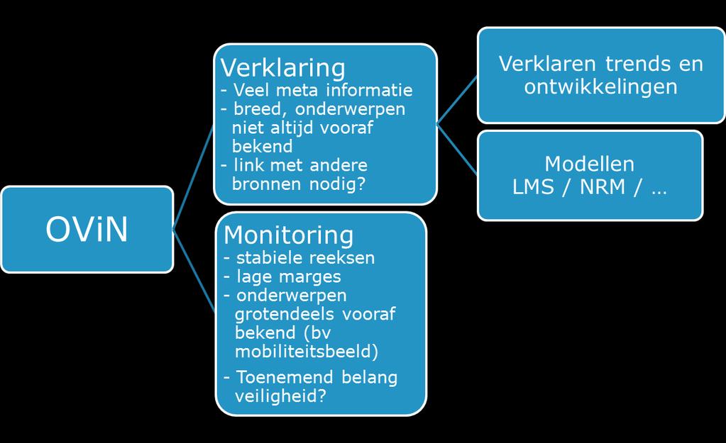 1. Achtergrond en opzet van het innovatie onderzoek Het OViN en de voorgangers van het OViN (OVG en MON) is het officiële nationale mobiliteitsonderzoek van Nederland, en wordt sinds 1978 verzameld.