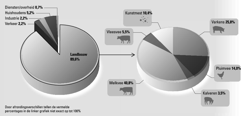 Deze emissie moet worden verlaagd. Het is bekend dat de veehouderij de grootste veroorzaker is van ammoniakemissie in Nederland zoals ook te zien is op onderstaande afbeelding figuur 1 1.