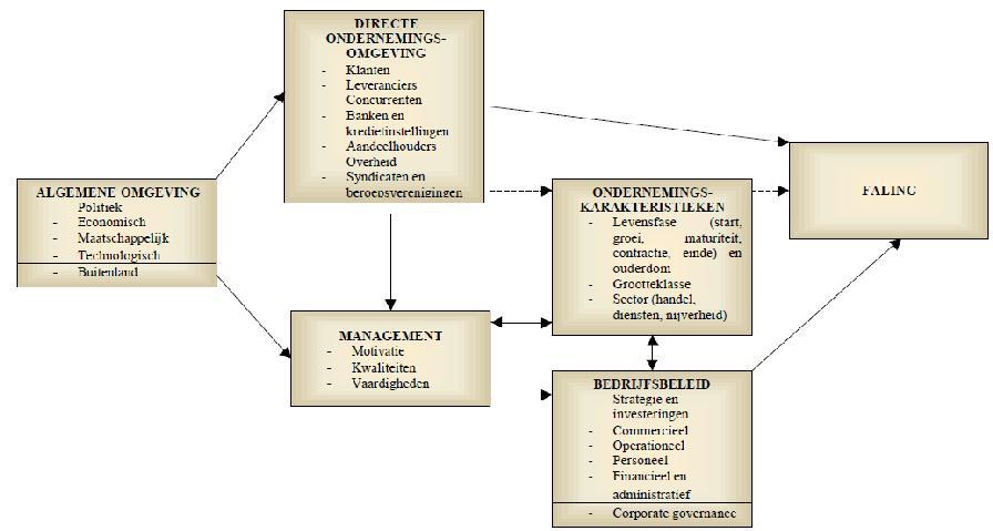 Figuur 6: Conceptueel falingsmodel bron: Ooghe & Waeyaert, 2003 2.4.1 Interne oorzaken Als eerste worden de interne oorzaken besproken aan de hand van het bovenstaande model van Ooghe en Waeyaert.