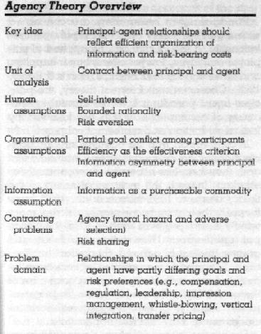 Tabel 6: Overzicht van de Agency theorie bron: Eisenhardt, 1989 Agency kosten zijn de kosten die gemaakt worden om de agency problemen te voorkomen.