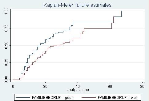 Figuur 20: Falingscurve Tabel 17: Significantie falingscurve 6.2.3 Cox PH model Analoog met papers over survival analyse en falingspredictie wordt er een COX PH model ontwikkeld.