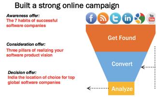 4 Met deze informatie werd de buyer journey in kaart gebracht. Het kopen van een dienst zoals comakeit die levert is bepaald geen impulsaankoop.