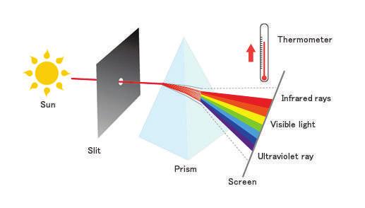 Herschel leidde het zonlicht door een Prisma, dit zet het licht om in een spectrum (regenboog effect dat gevormd word als licht wordt opgesplitst in de kleuren waar het uit bestaat).