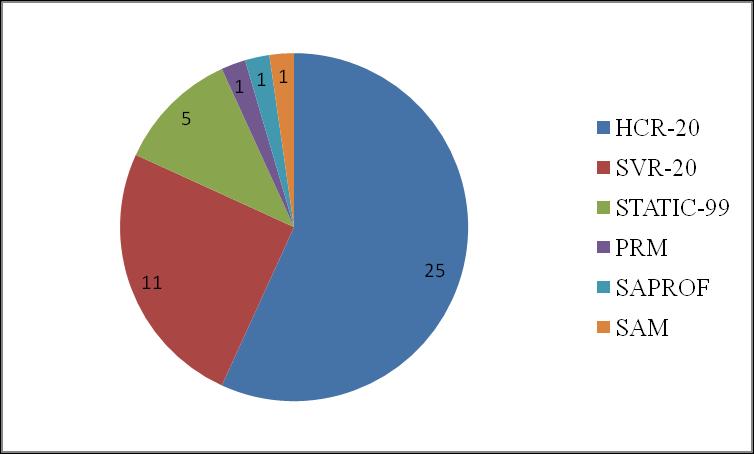 De Wechsler Adult Intelligence Scale-III (WAIS-III) (Wechsler, 1981) is nog steeds één van de referentietesten in ons taalgebied om de intelligentie en haar deelfuncties te onderzoeken.