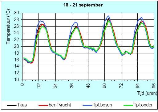 3/28/28 Planttemperatuur volgt vaak luchttemperatuur; vooral bij veel instraling hogere bladtemperatuur Verloop van verdamping gedurende een zonnige dag Straling (J m -2 s - ), Verdamping (g m -2 h -