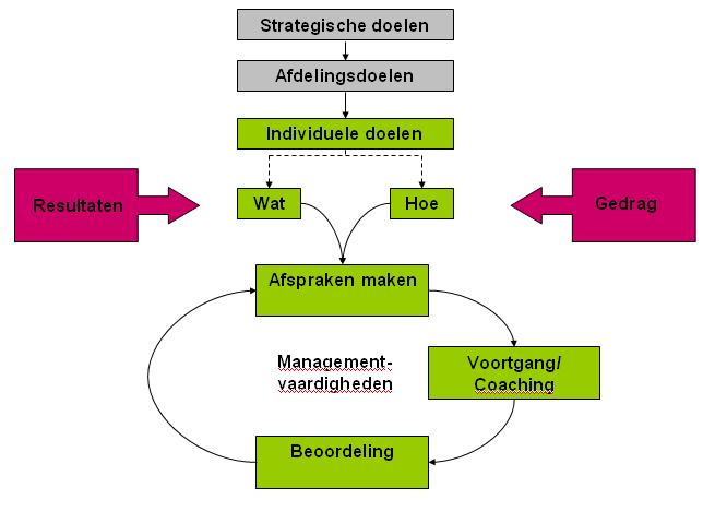 4 IPM cyclus Monuta streeft naar medewerkers en leidinggevenden met de juiste kennis, ervaring, competenties en attitude passend bij de kernwaarden daadkrachtig, oprecht, dienend en empathisch en die