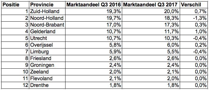 Bijlage 1 Marktaandelen provincies Tabel is gecreëerd op basis van het aantal unieke vacatures geplaatst