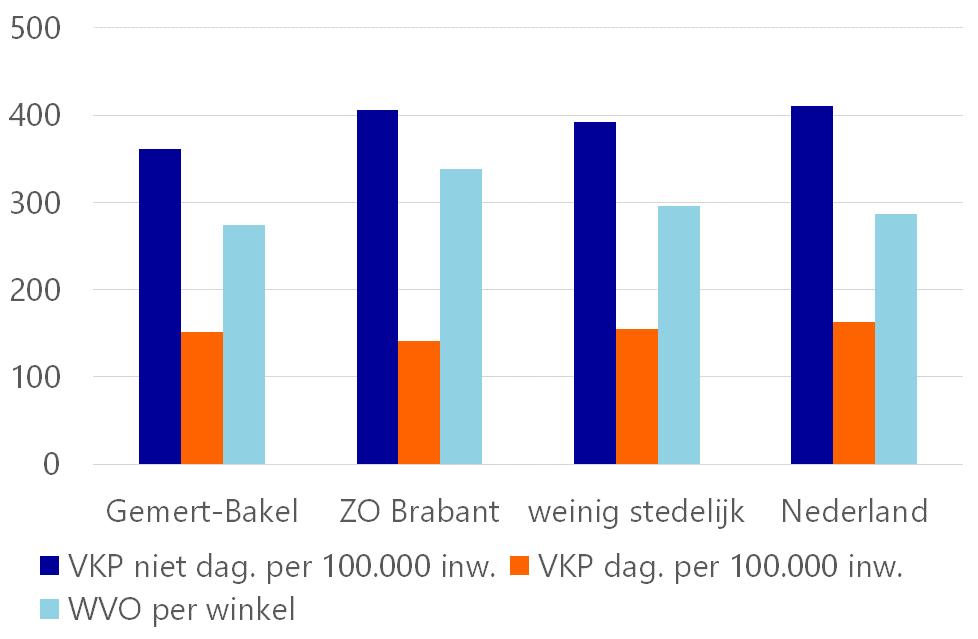 Let op: Zeker in de categorie weinig stedelijk is door natuurlijk verloop een situatie ontstaan van versnippering (een deel van de 45% verspreide bewinkeling).