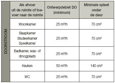 Doorvoerroosters Zowel in ruimten met een luchttoevoer als met een